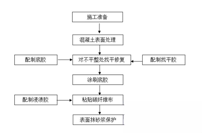 平坝碳纤维加固的优势以及使用方法